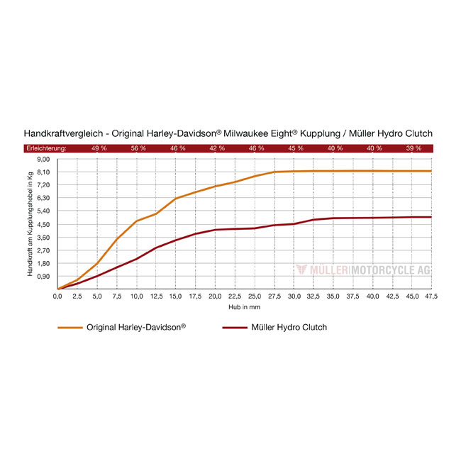Mﾁller, Hydro Clutch. Late models